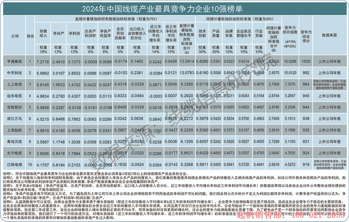 2024年度線纜產(chǎn)業(yè)最具競爭力企業(yè)10強(qiáng)榜單，起帆電纜位列第七名