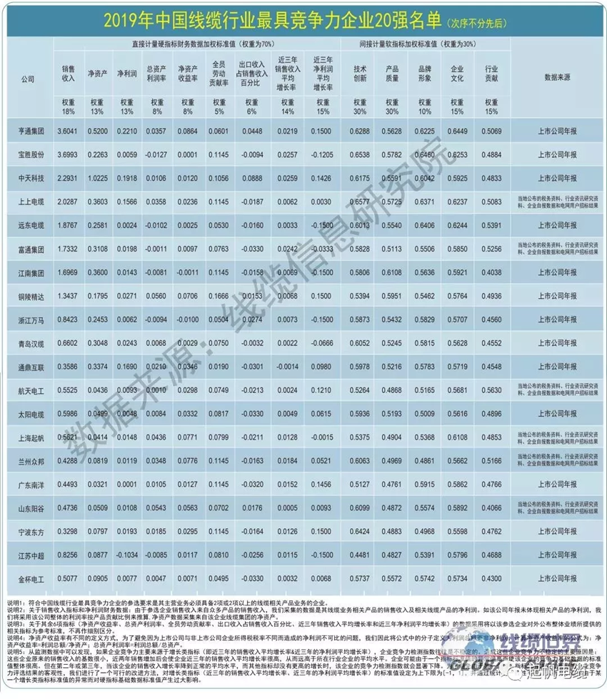 起帆電纜·最具競(jìng)爭(zhēng)力企業(yè)20強(qiáng)